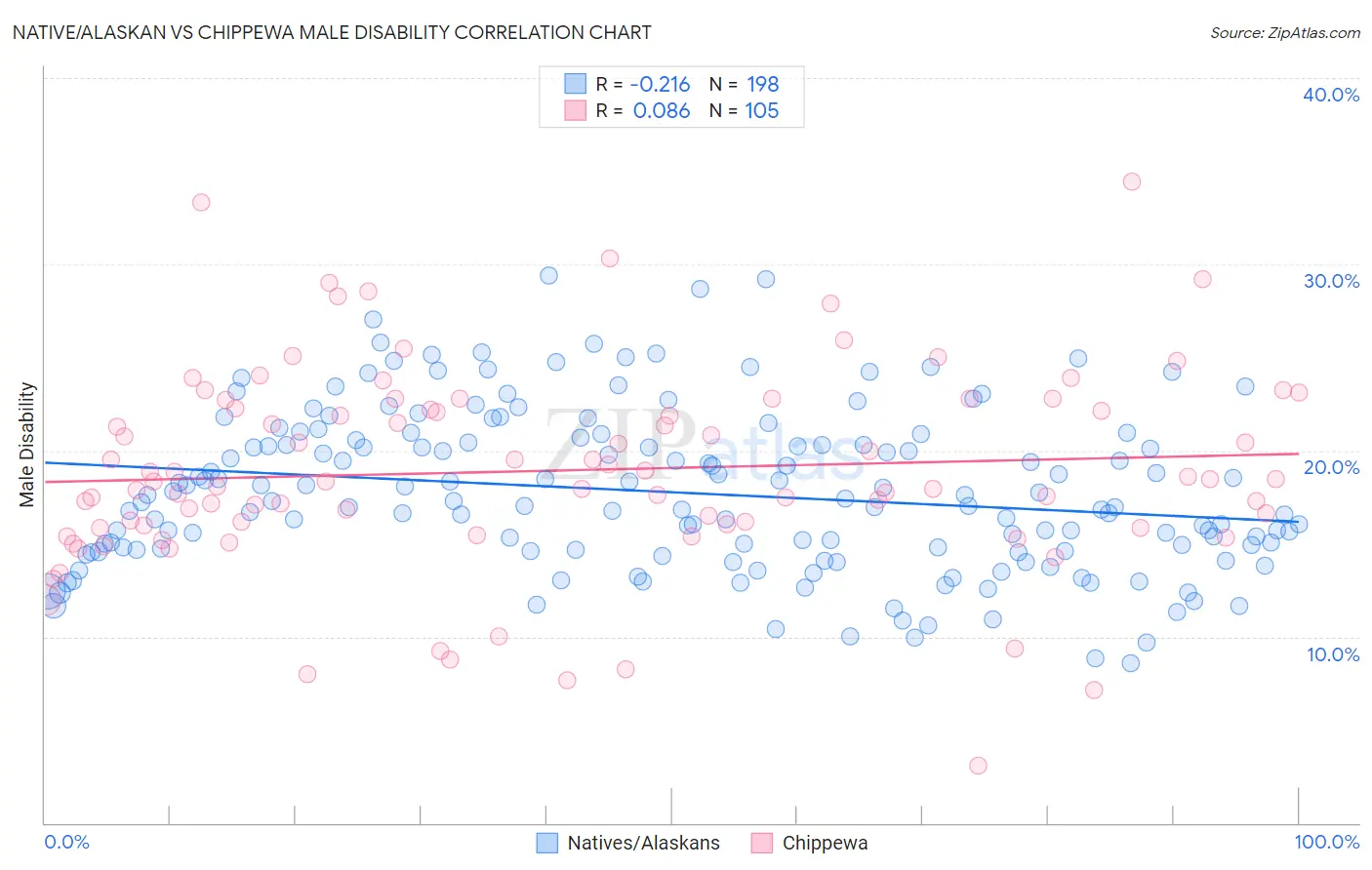 Native/Alaskan vs Chippewa Male Disability