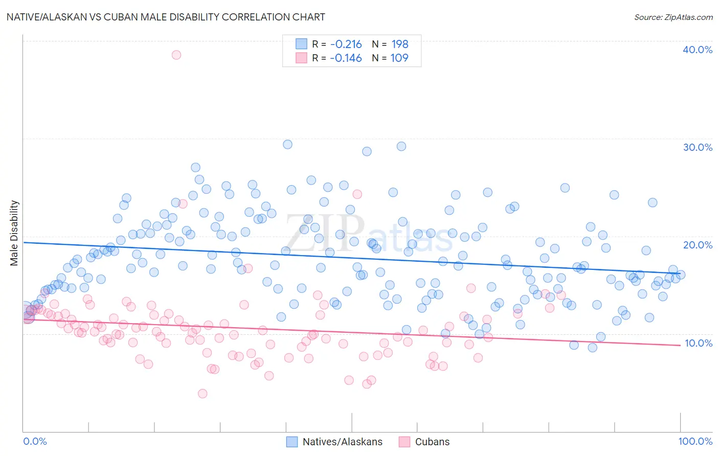 Native/Alaskan vs Cuban Male Disability