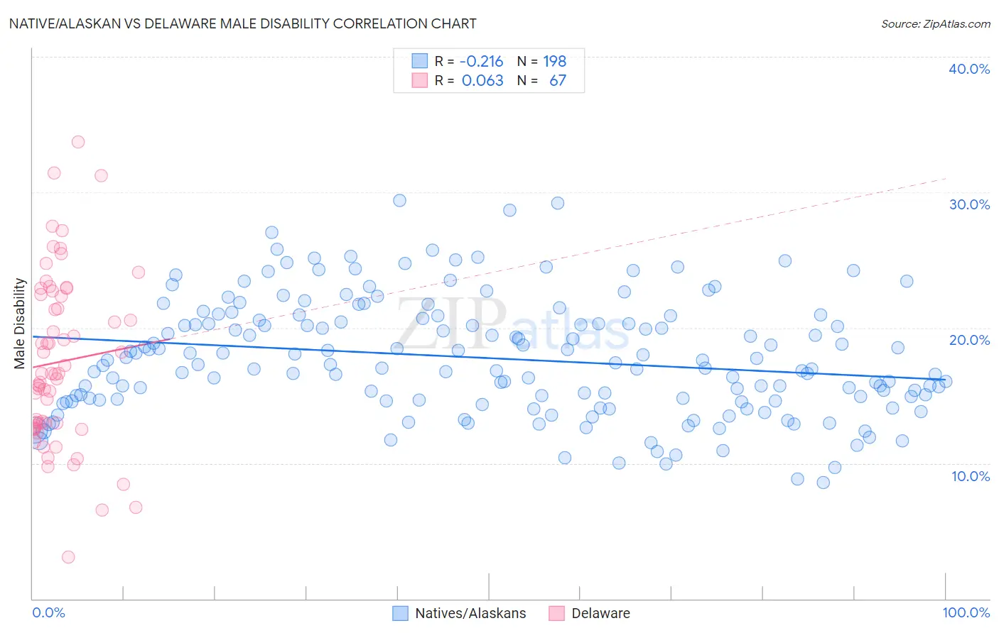 Native/Alaskan vs Delaware Male Disability