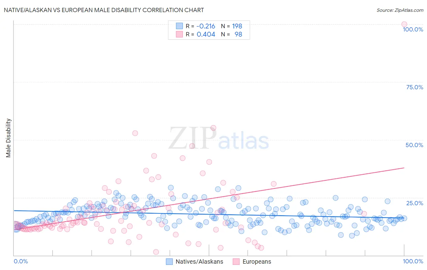 Native/Alaskan vs European Male Disability