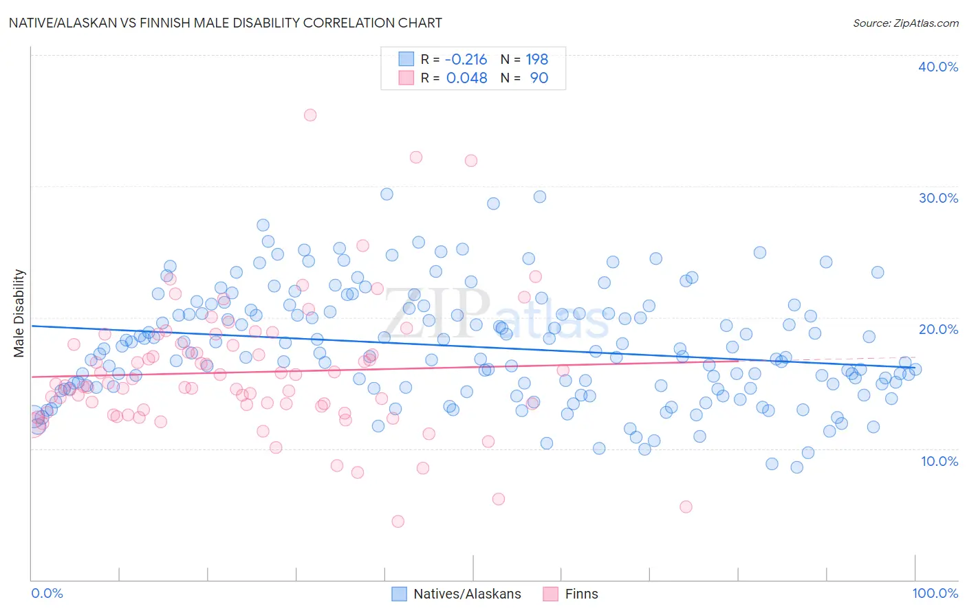 Native/Alaskan vs Finnish Male Disability