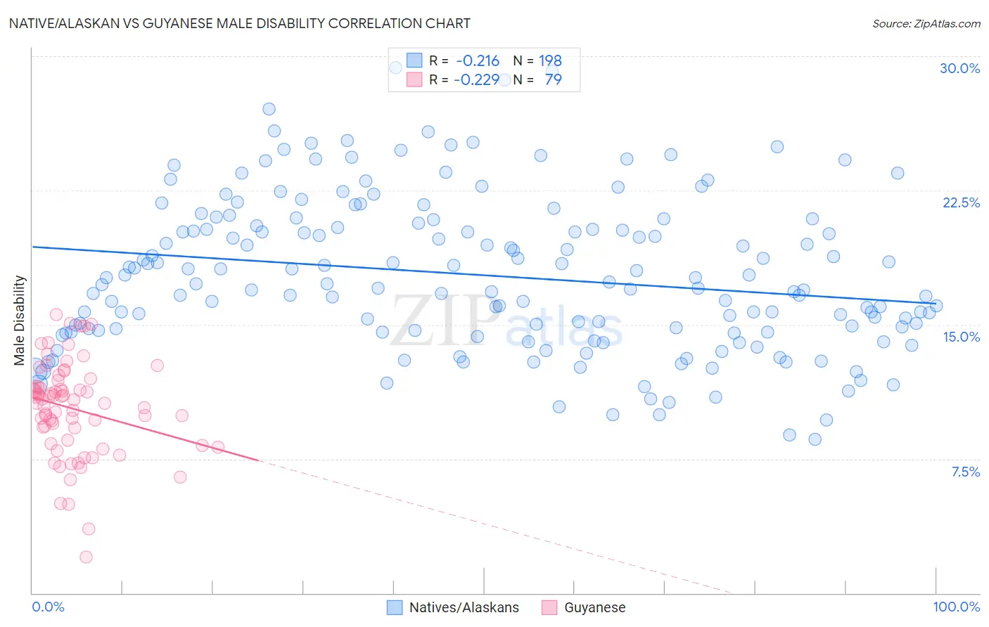 Native/Alaskan vs Guyanese Male Disability