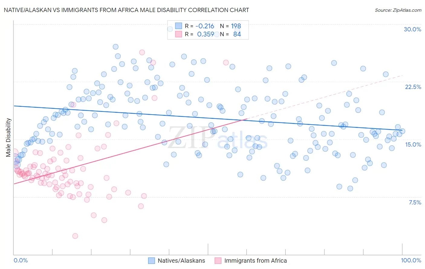 Native/Alaskan vs Immigrants from Africa Male Disability