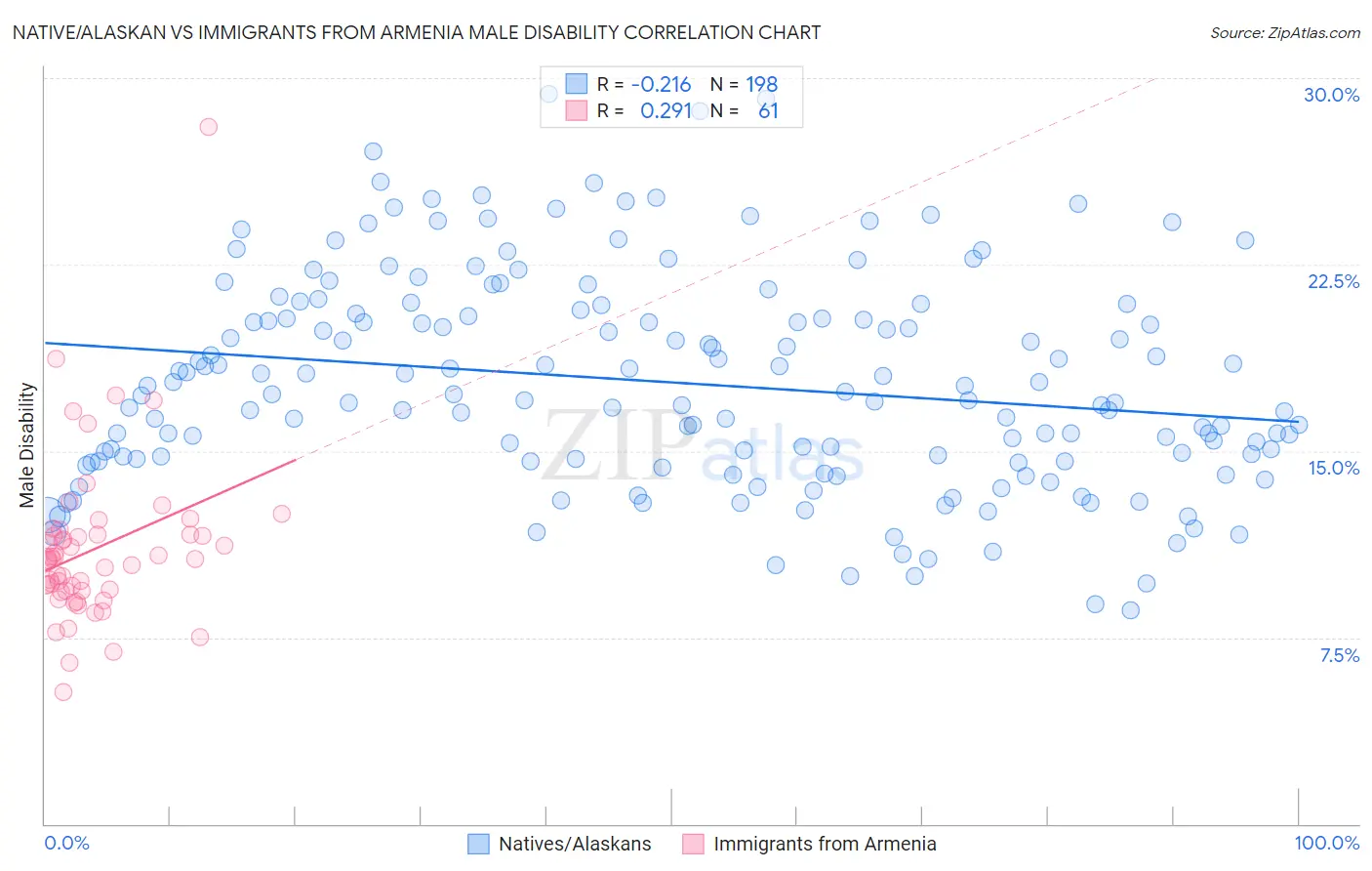 Native/Alaskan vs Immigrants from Armenia Male Disability