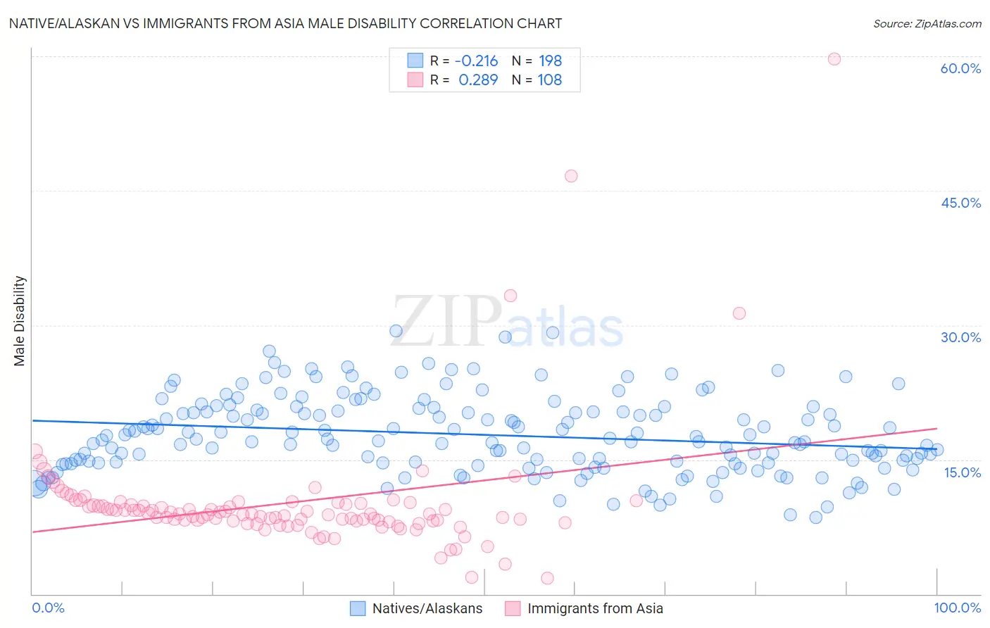 Native/Alaskan vs Immigrants from Asia Male Disability