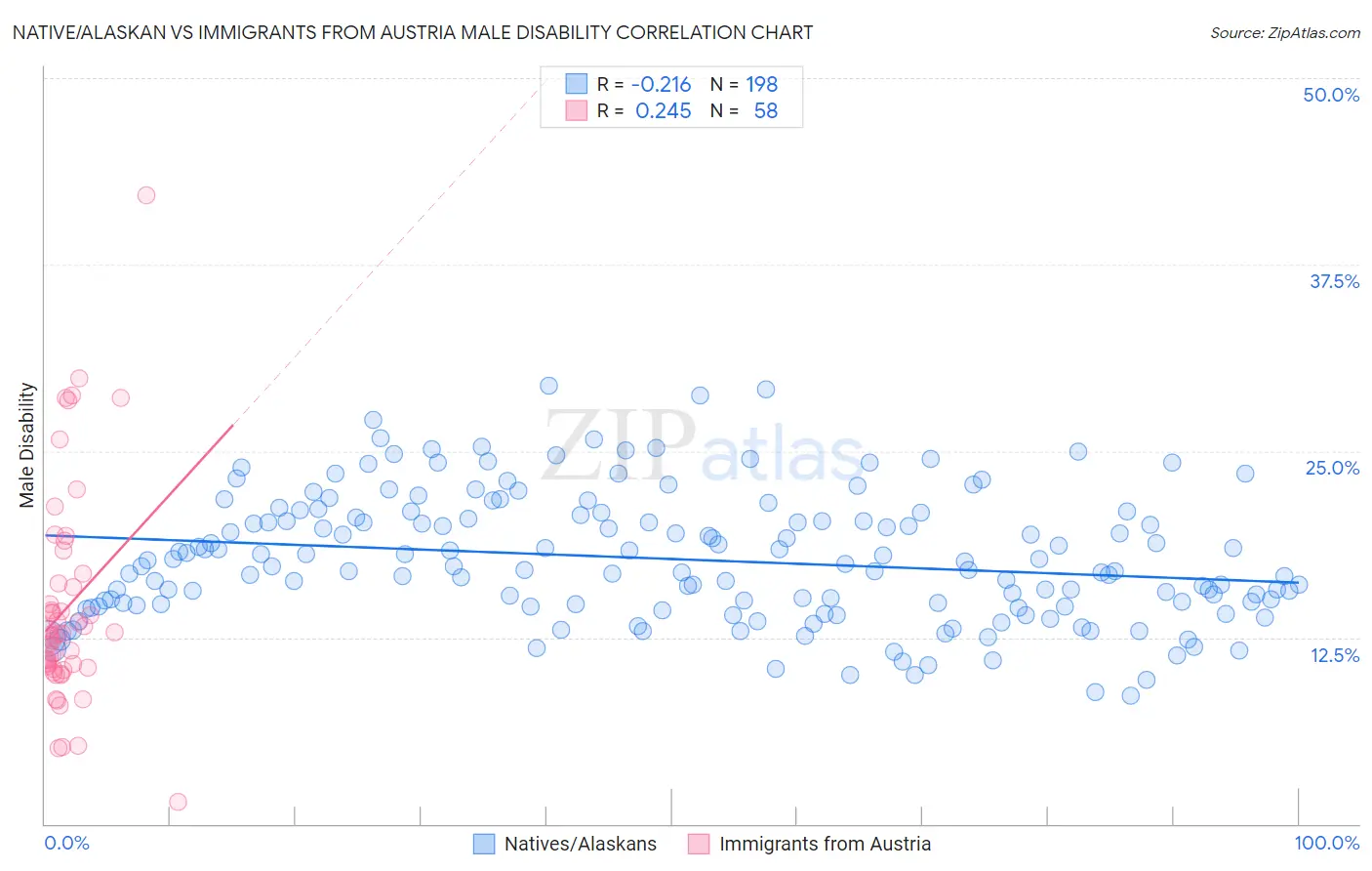 Native/Alaskan vs Immigrants from Austria Male Disability