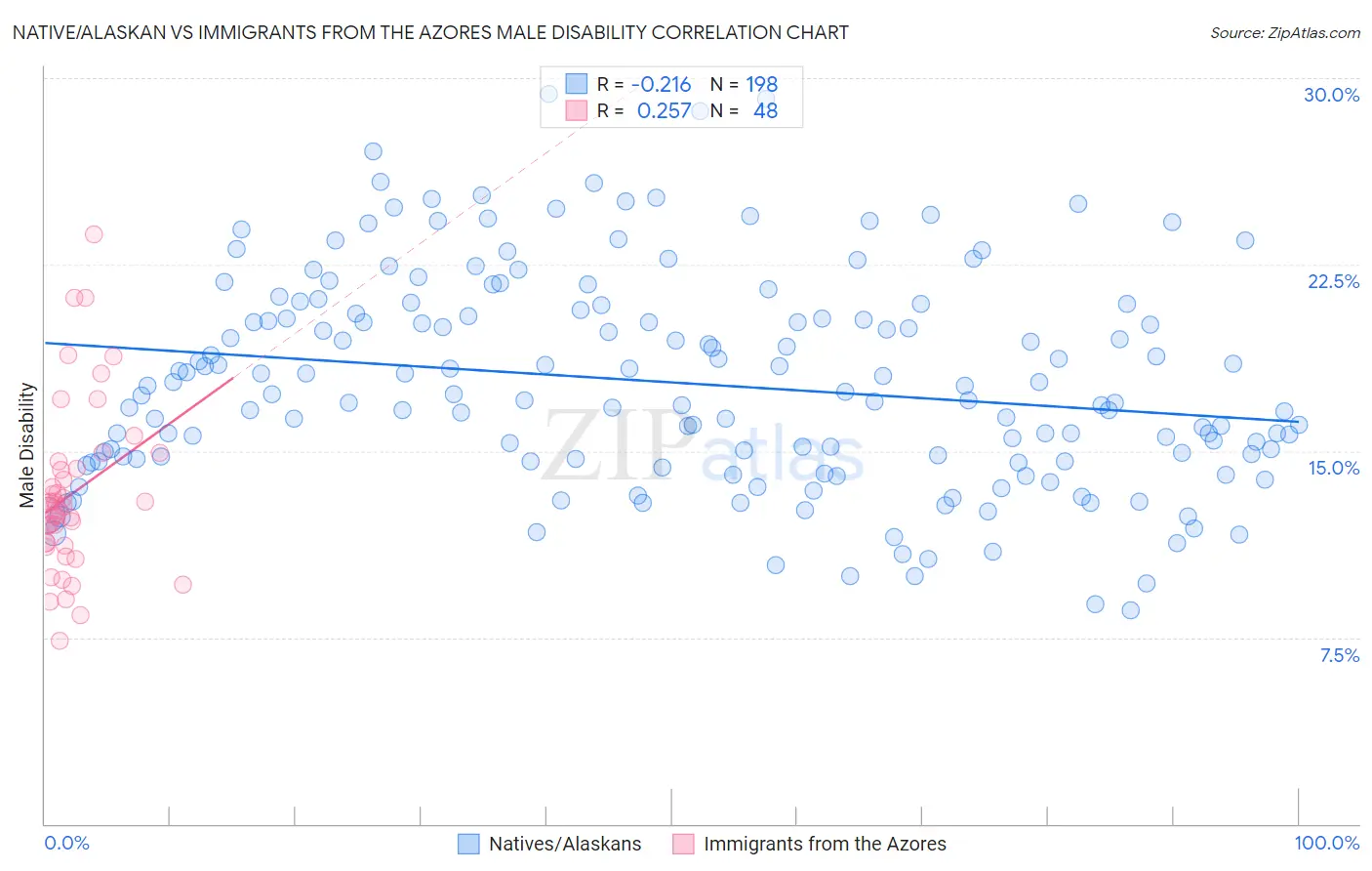 Native/Alaskan vs Immigrants from the Azores Male Disability