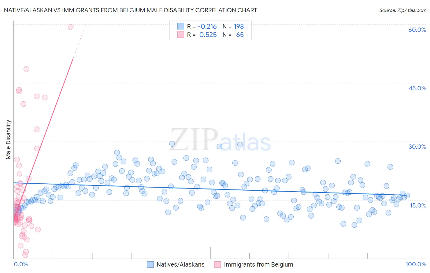 Native/Alaskan vs Immigrants from Belgium Male Disability