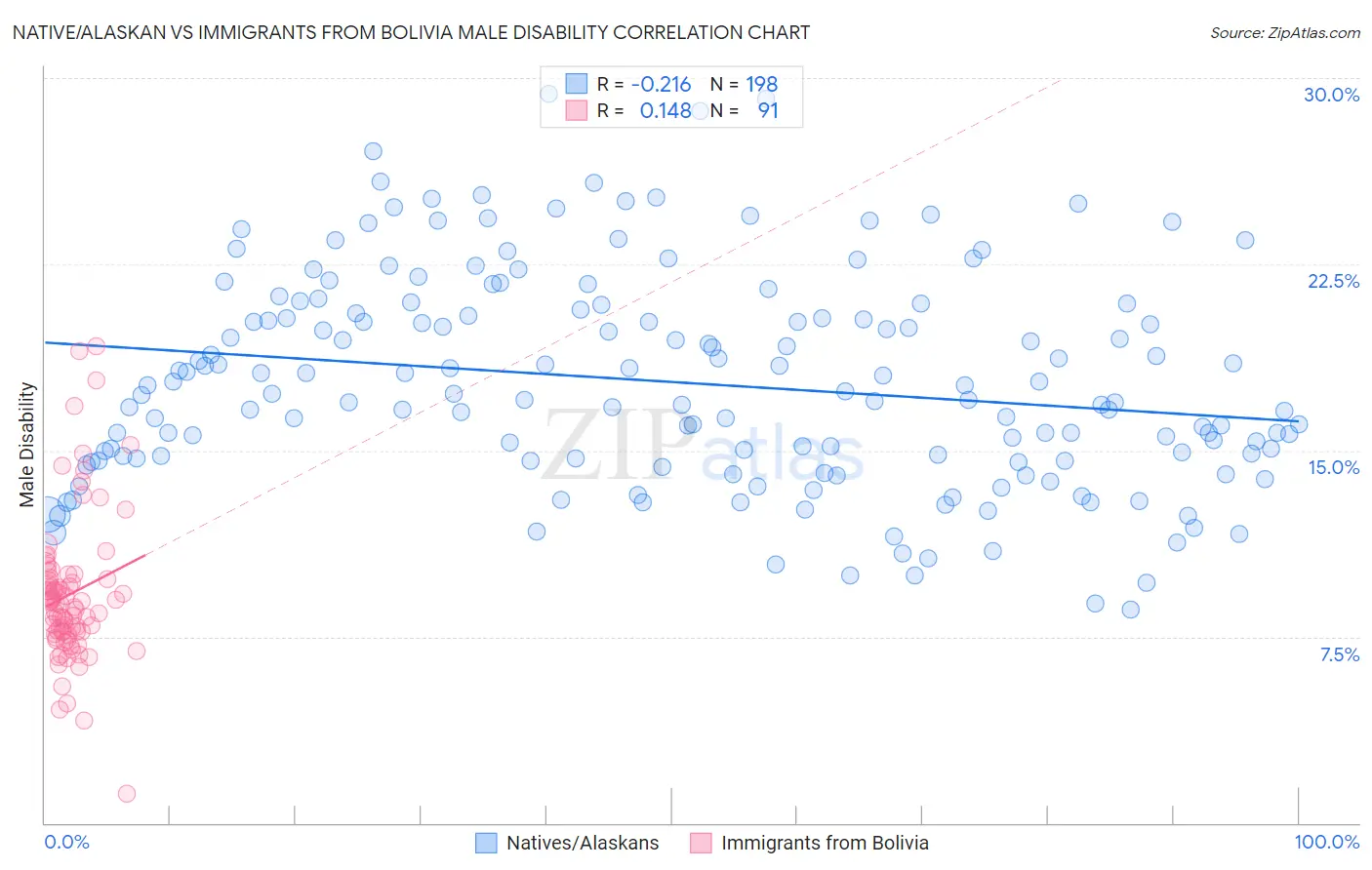 Native/Alaskan vs Immigrants from Bolivia Male Disability