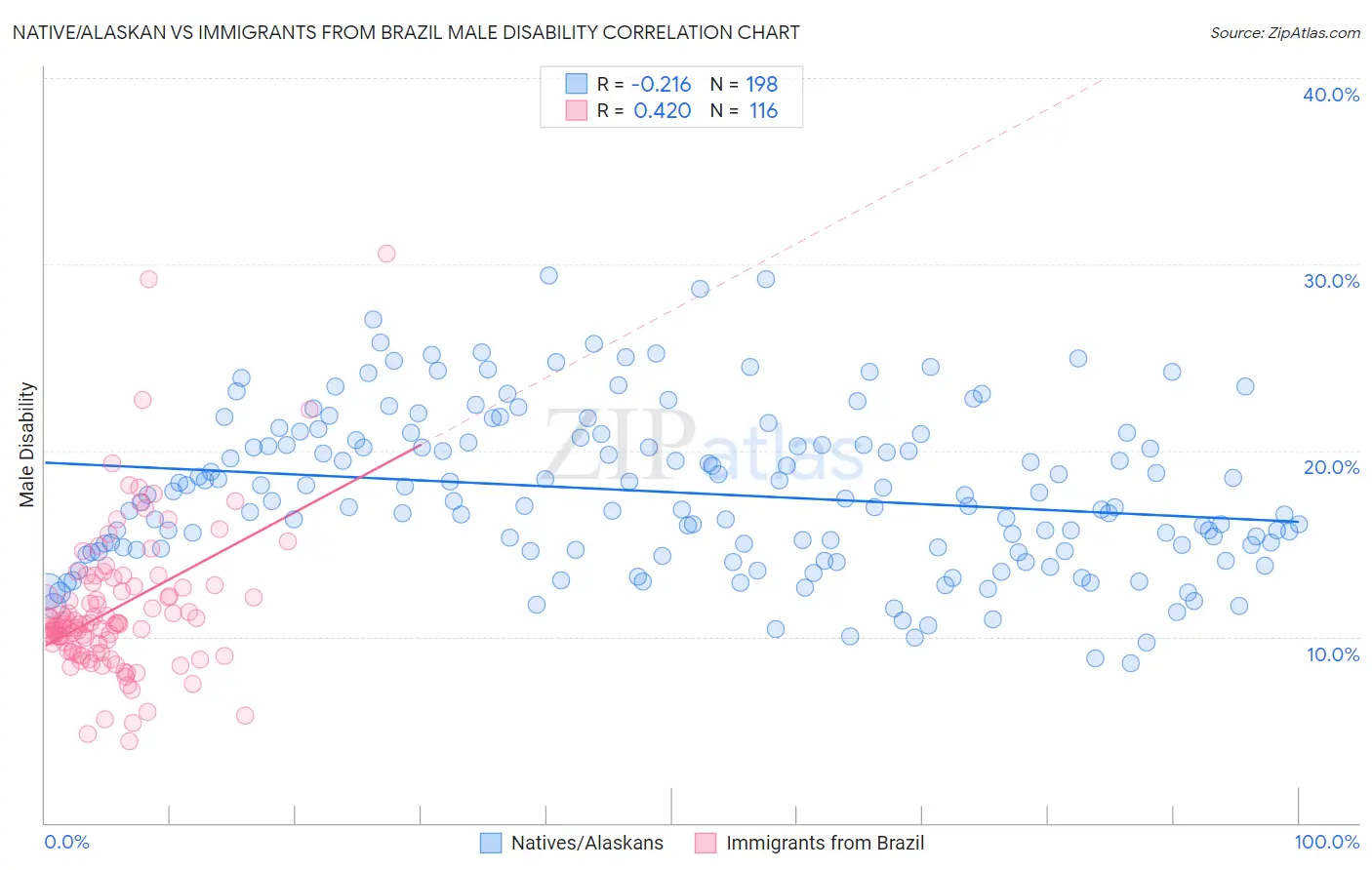 Native/Alaskan vs Immigrants from Brazil Male Disability