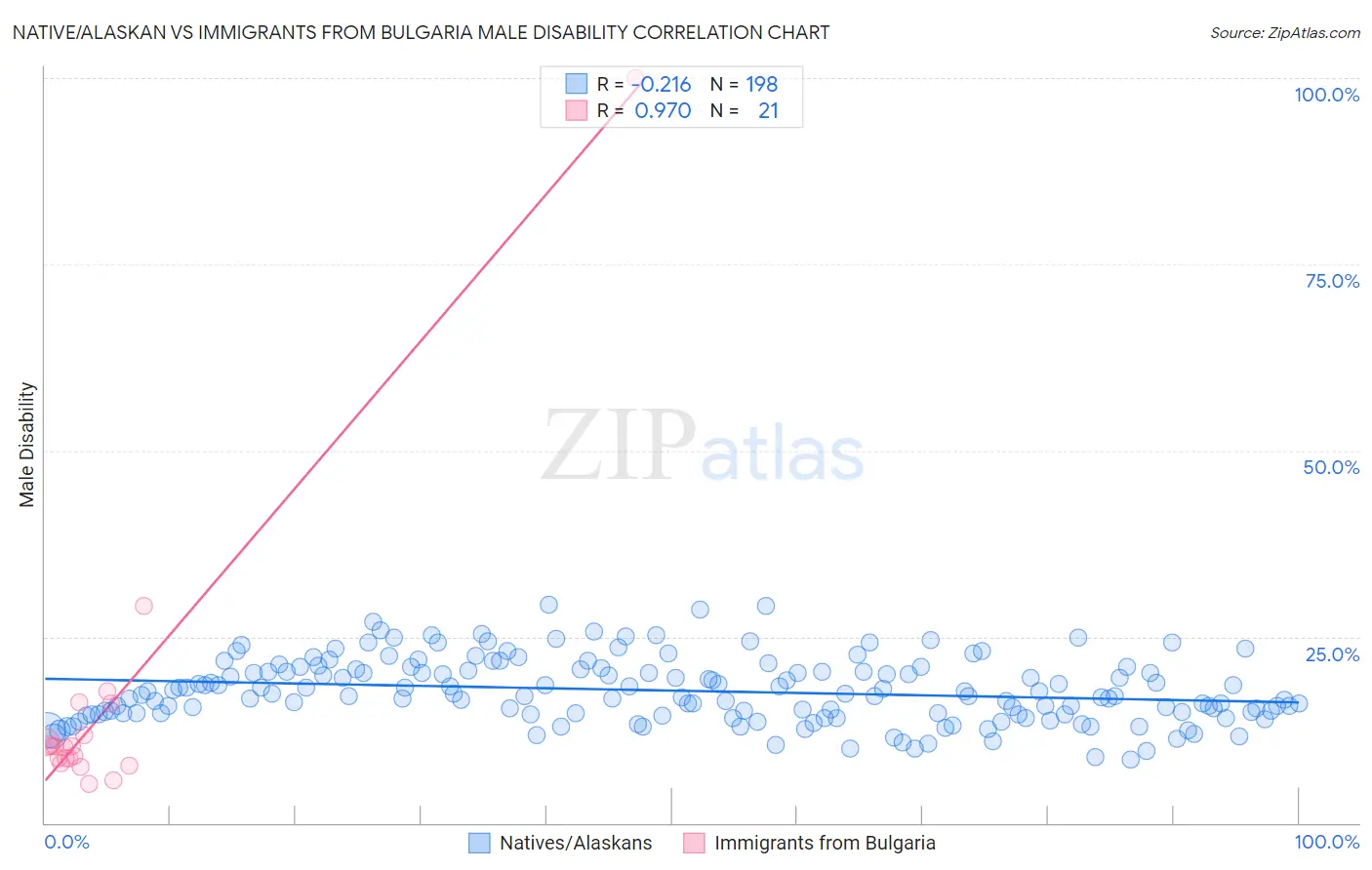 Native/Alaskan vs Immigrants from Bulgaria Male Disability