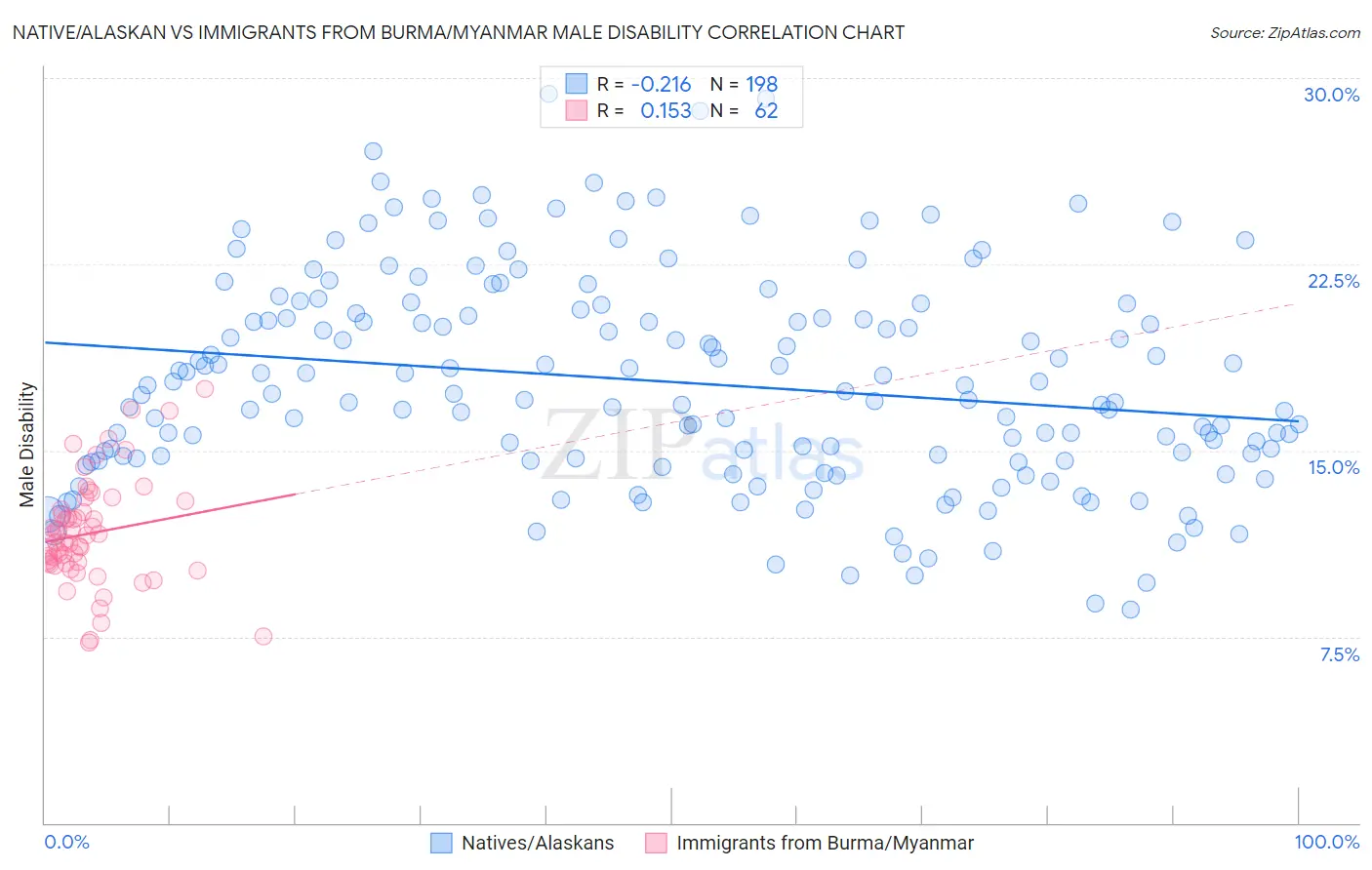 Native/Alaskan vs Immigrants from Burma/Myanmar Male Disability