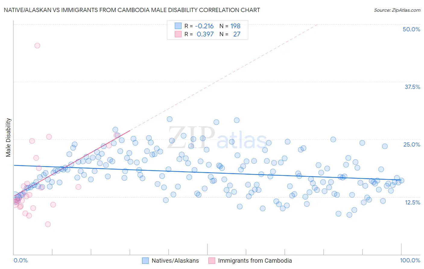Native/Alaskan vs Immigrants from Cambodia Male Disability