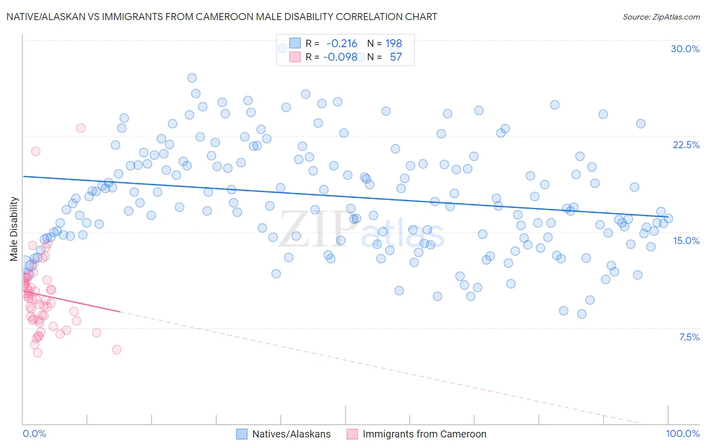 Native/Alaskan vs Immigrants from Cameroon Male Disability