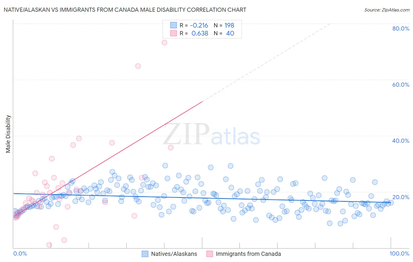 Native/Alaskan vs Immigrants from Canada Male Disability