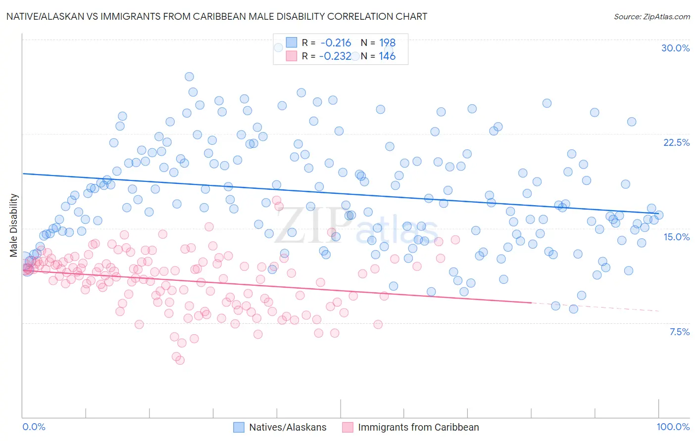 Native/Alaskan vs Immigrants from Caribbean Male Disability