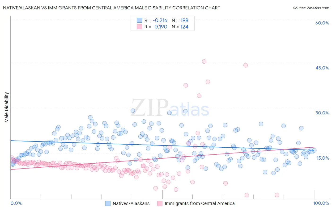 Native/Alaskan vs Immigrants from Central America Male Disability