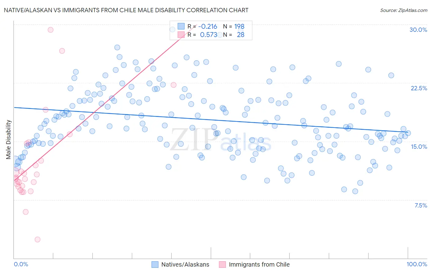 Native/Alaskan vs Immigrants from Chile Male Disability