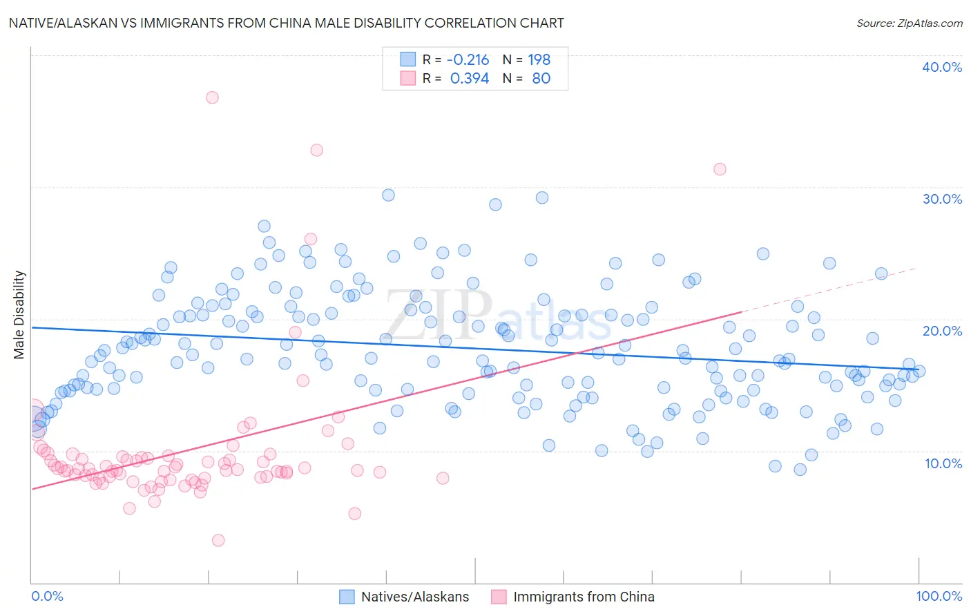 Native/Alaskan vs Immigrants from China Male Disability