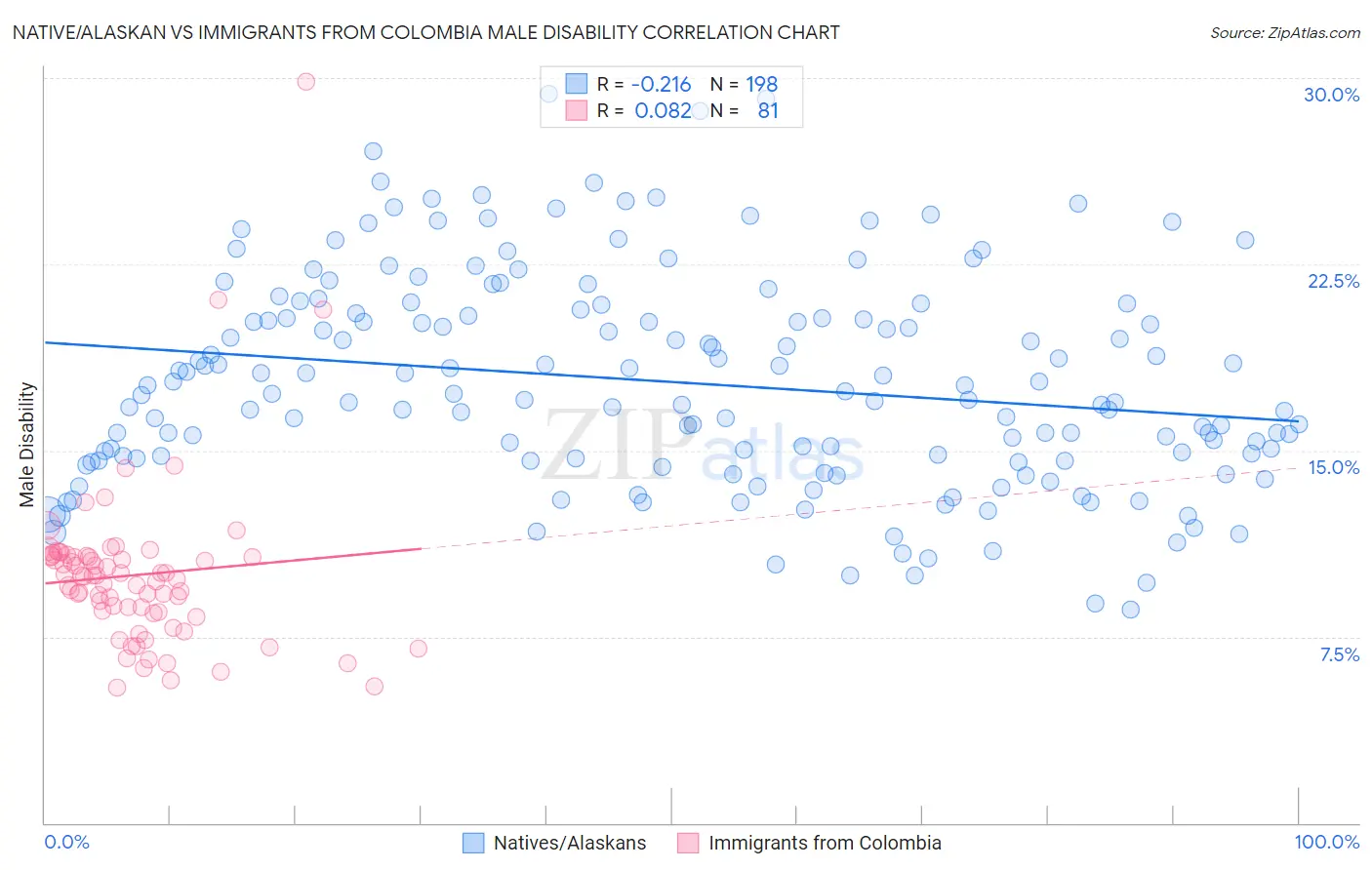 Native/Alaskan vs Immigrants from Colombia Male Disability