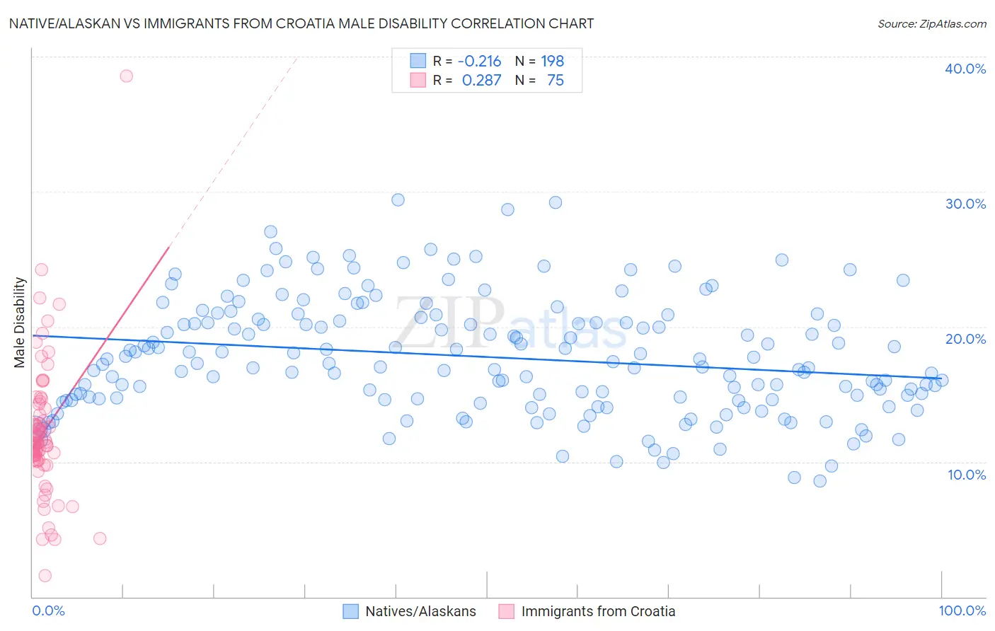 Native/Alaskan vs Immigrants from Croatia Male Disability