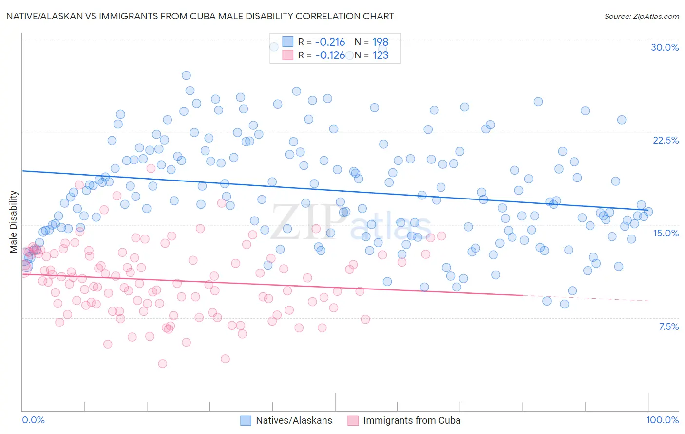 Native/Alaskan vs Immigrants from Cuba Male Disability