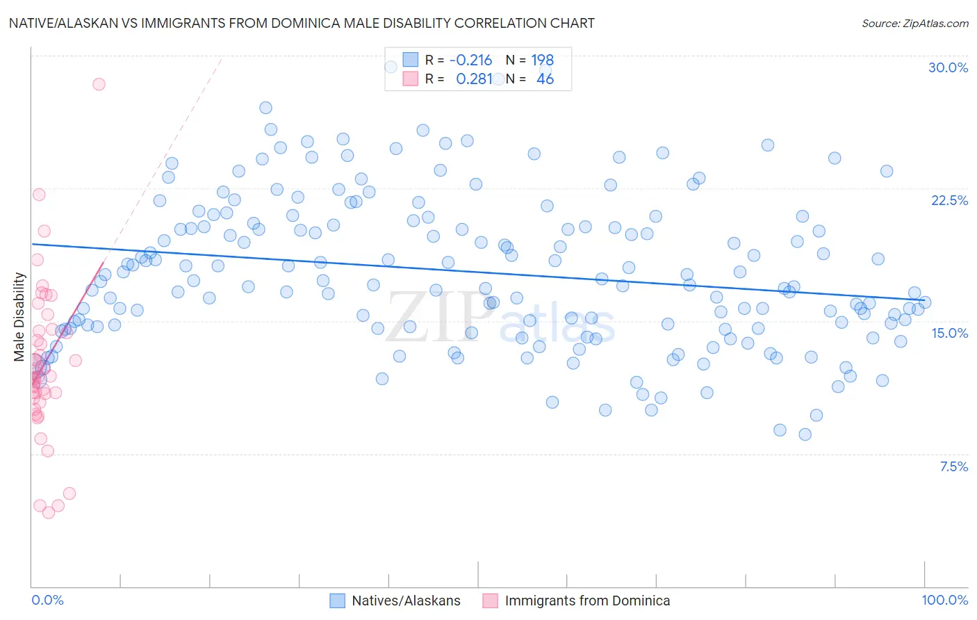 Native/Alaskan vs Immigrants from Dominica Male Disability