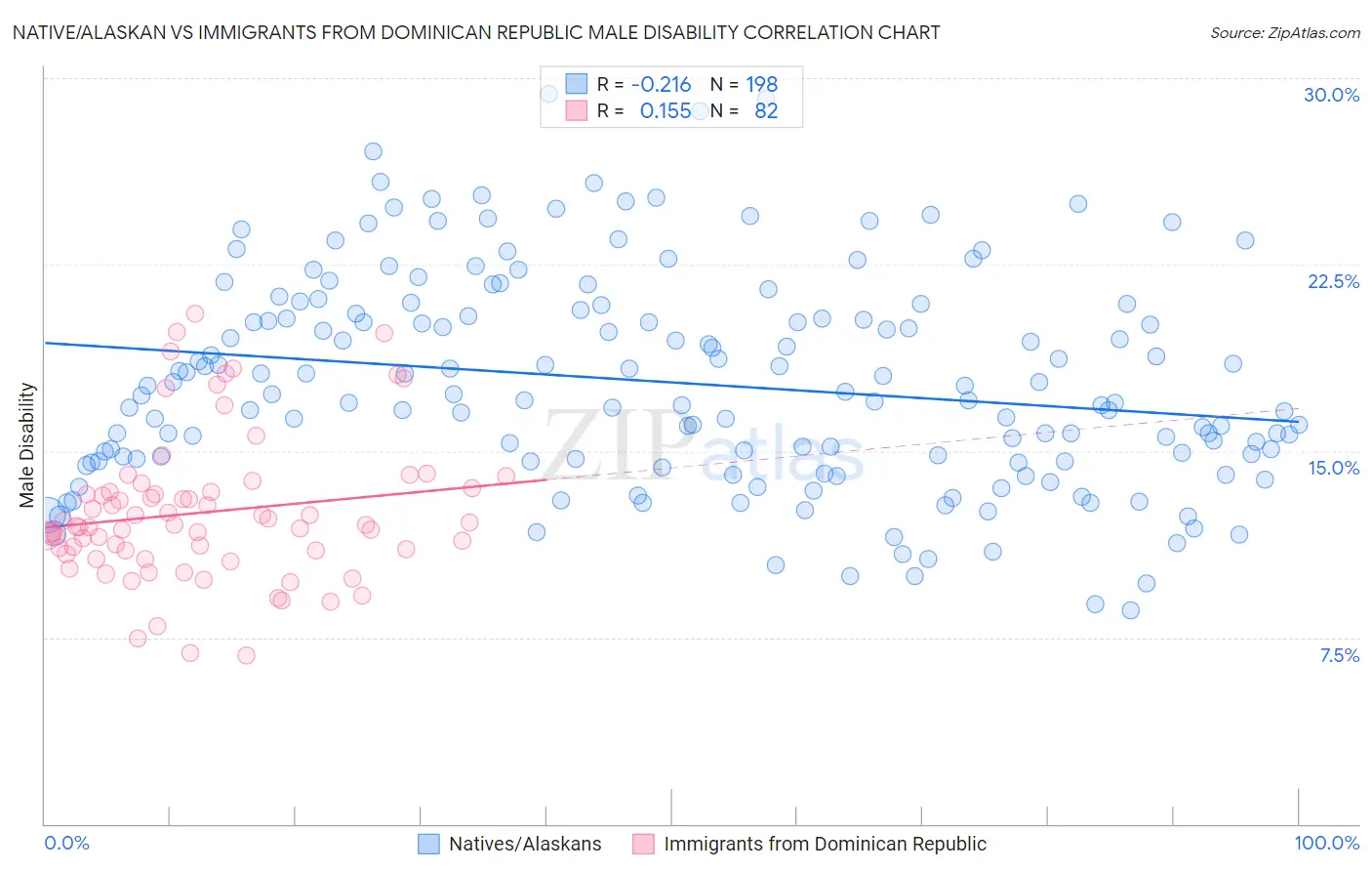 Native/Alaskan vs Immigrants from Dominican Republic Male Disability