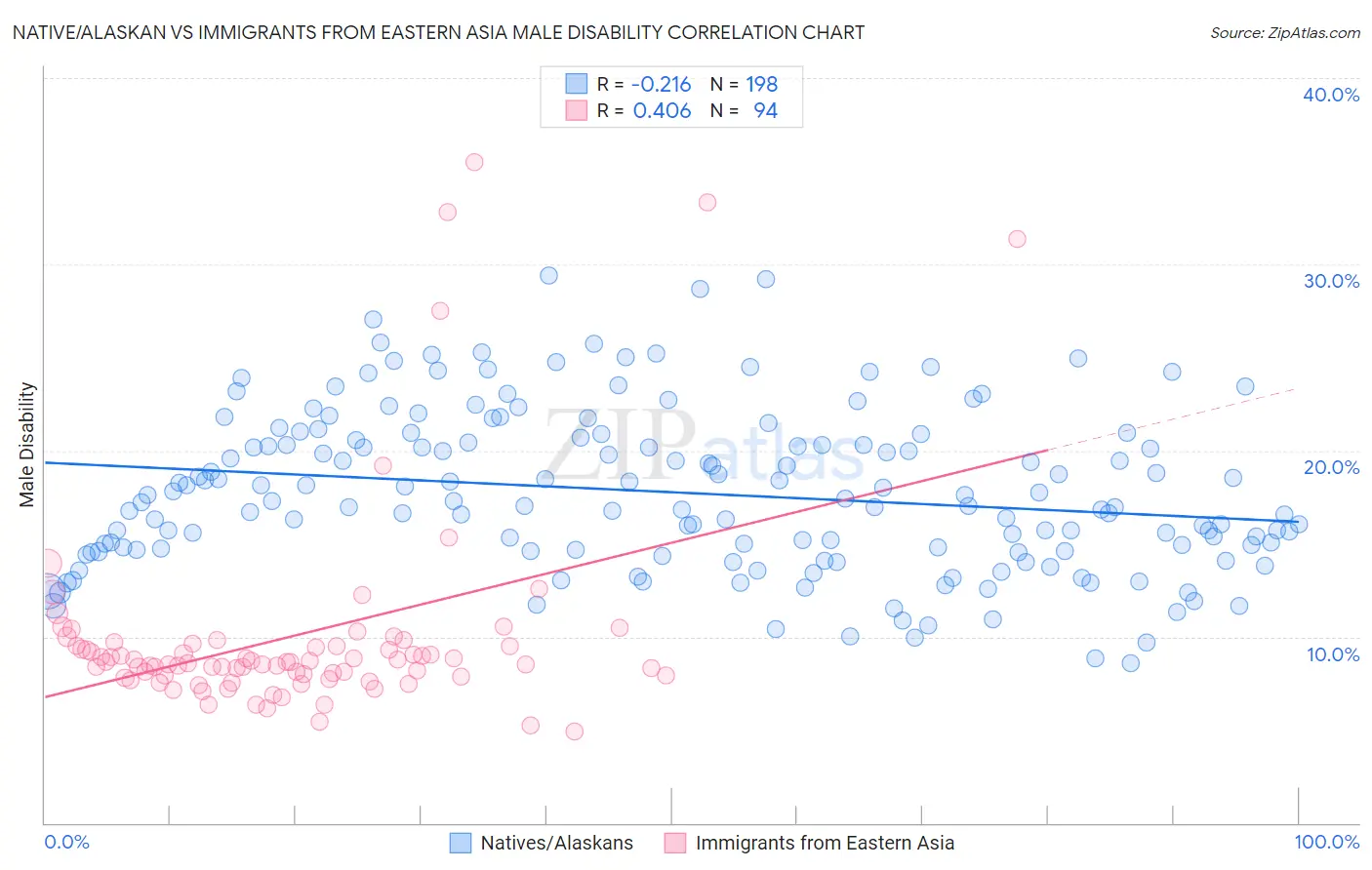 Native/Alaskan vs Immigrants from Eastern Asia Male Disability