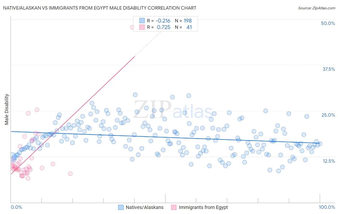 Native/Alaskan vs Immigrants from Egypt Male Disability