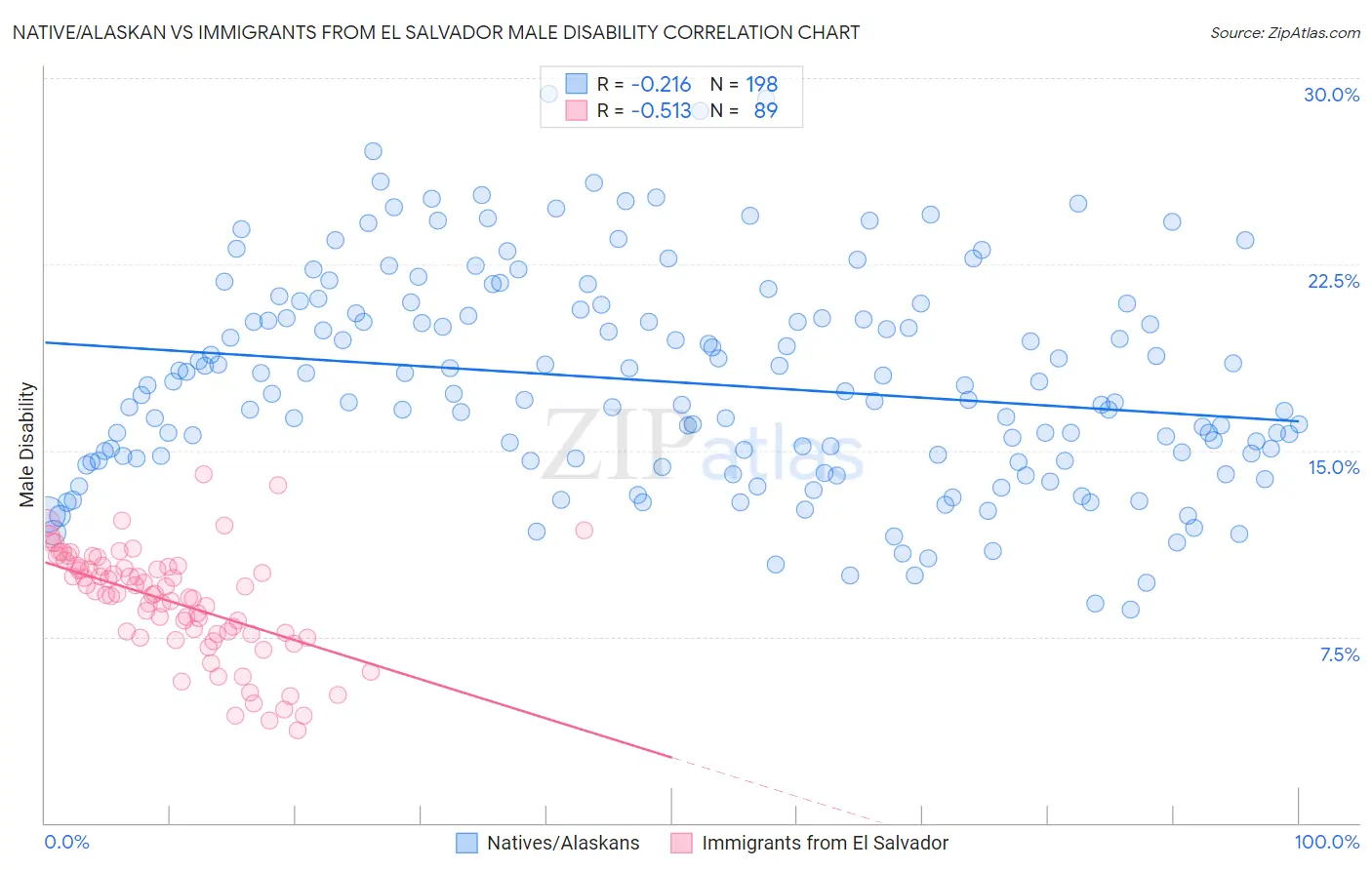 Native/Alaskan vs Immigrants from El Salvador Male Disability