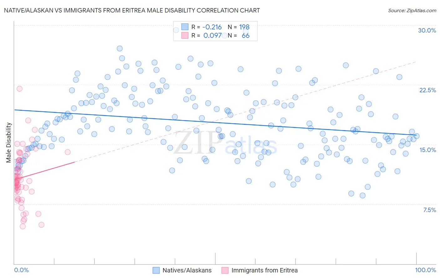 Native/Alaskan vs Immigrants from Eritrea Male Disability