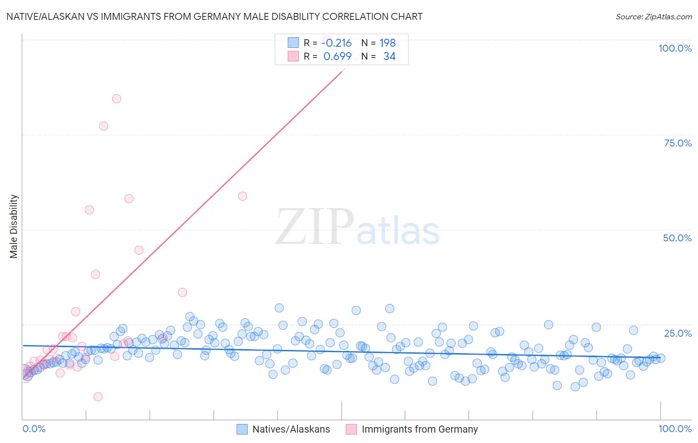 Native/Alaskan vs Immigrants from Germany Male Disability