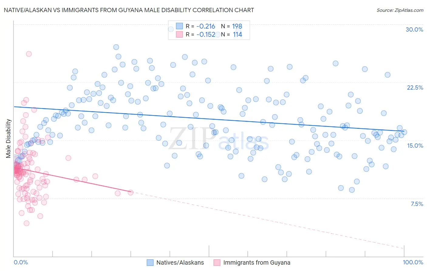 Native/Alaskan vs Immigrants from Guyana Male Disability