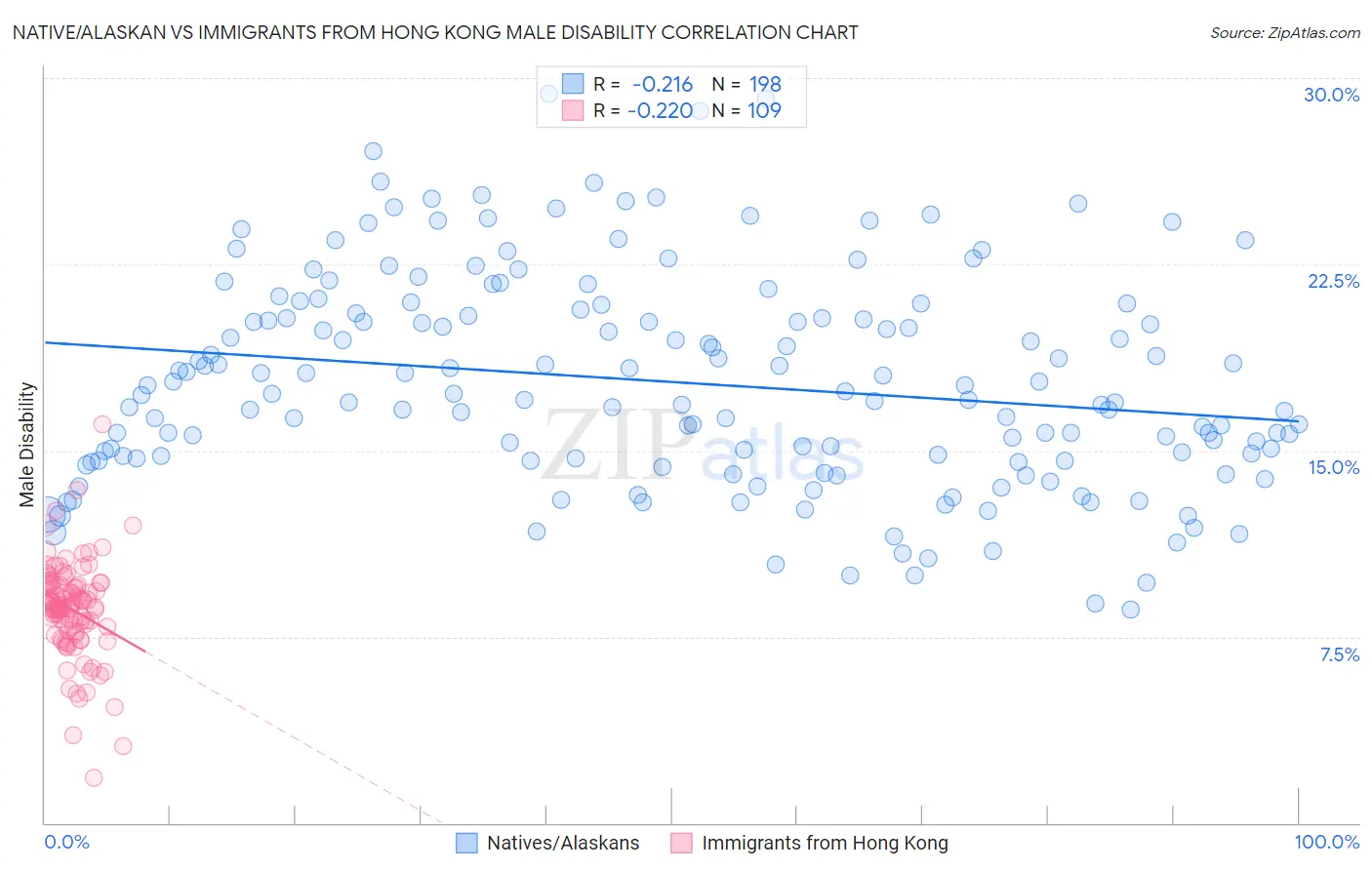 Native/Alaskan vs Immigrants from Hong Kong Male Disability