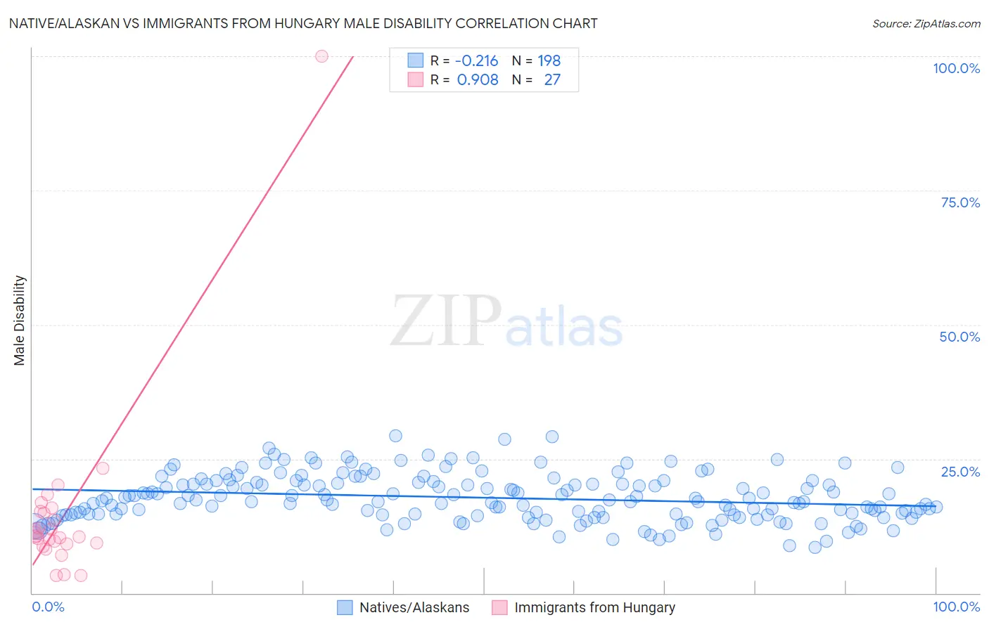 Native/Alaskan vs Immigrants from Hungary Male Disability