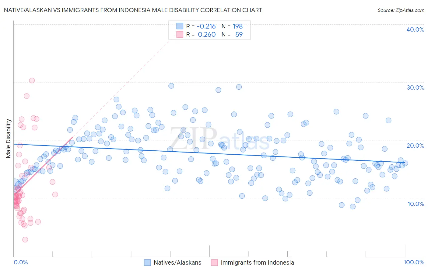 Native/Alaskan vs Immigrants from Indonesia Male Disability