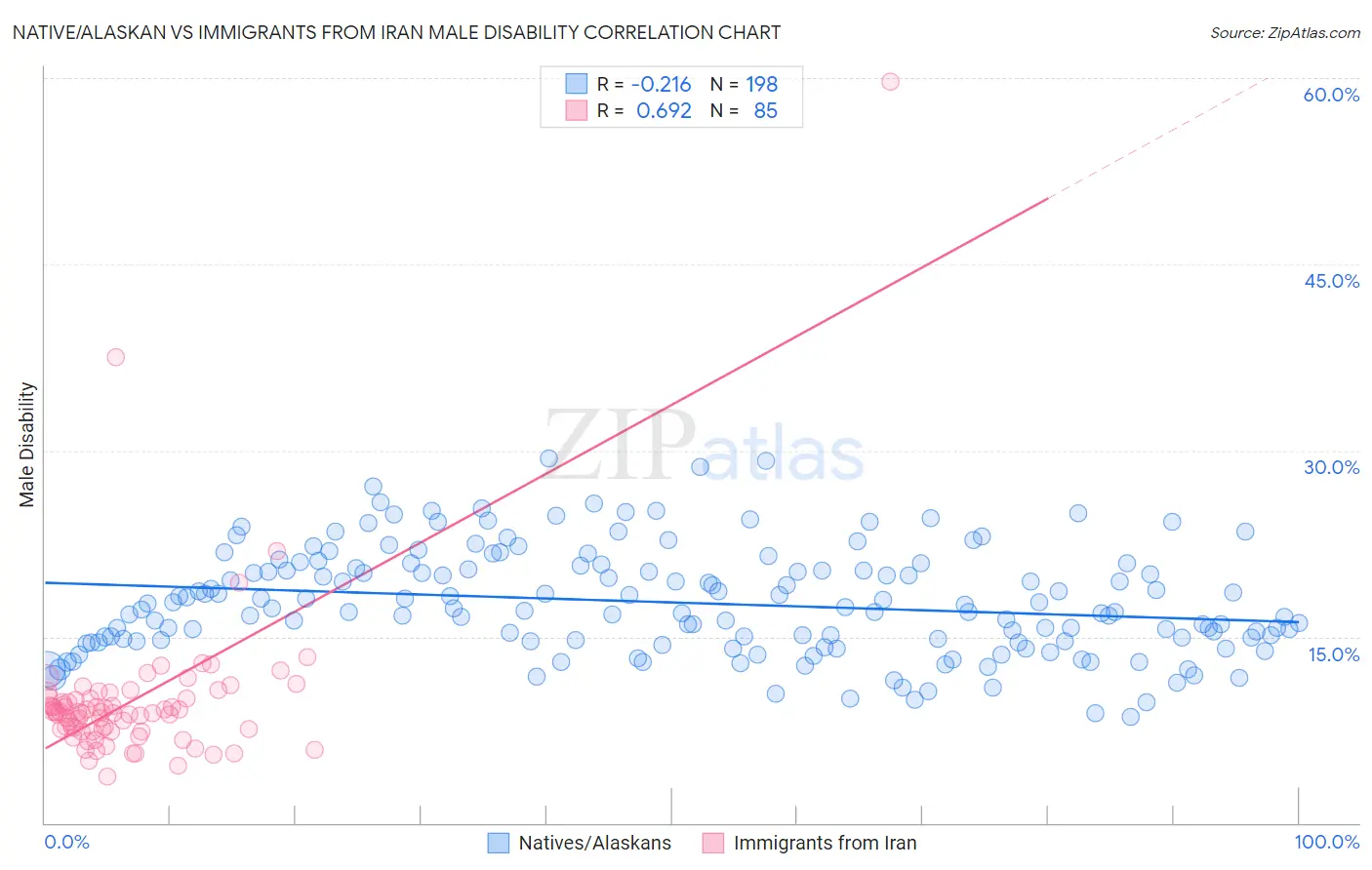 Native/Alaskan vs Immigrants from Iran Male Disability