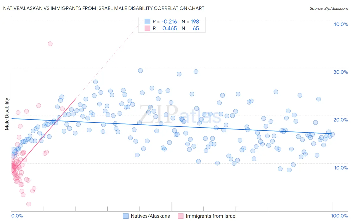 Native/Alaskan vs Immigrants from Israel Male Disability