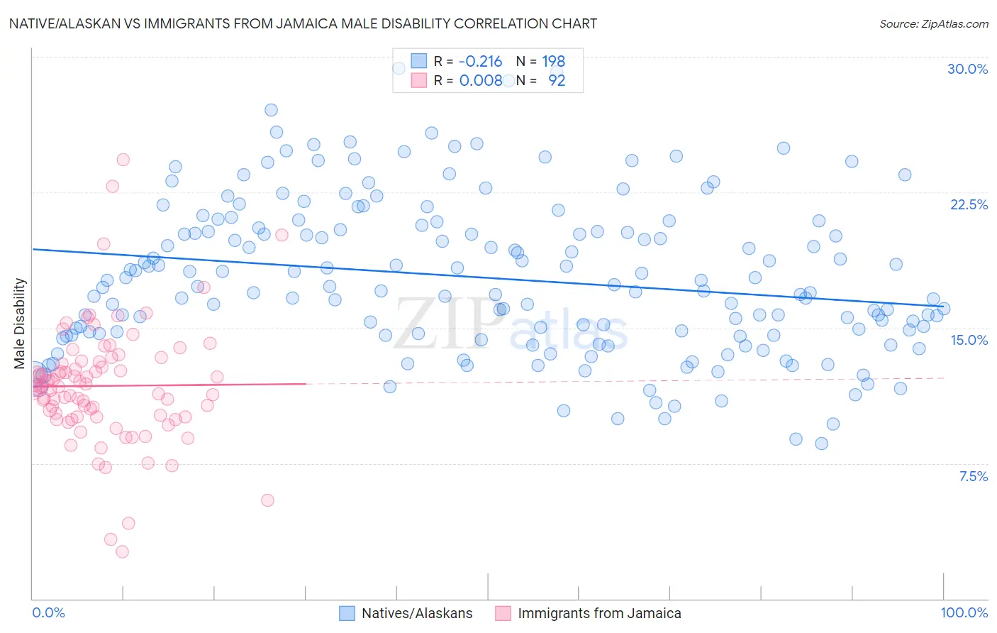 Native/Alaskan vs Immigrants from Jamaica Male Disability