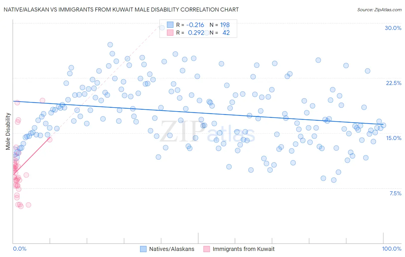 Native/Alaskan vs Immigrants from Kuwait Male Disability