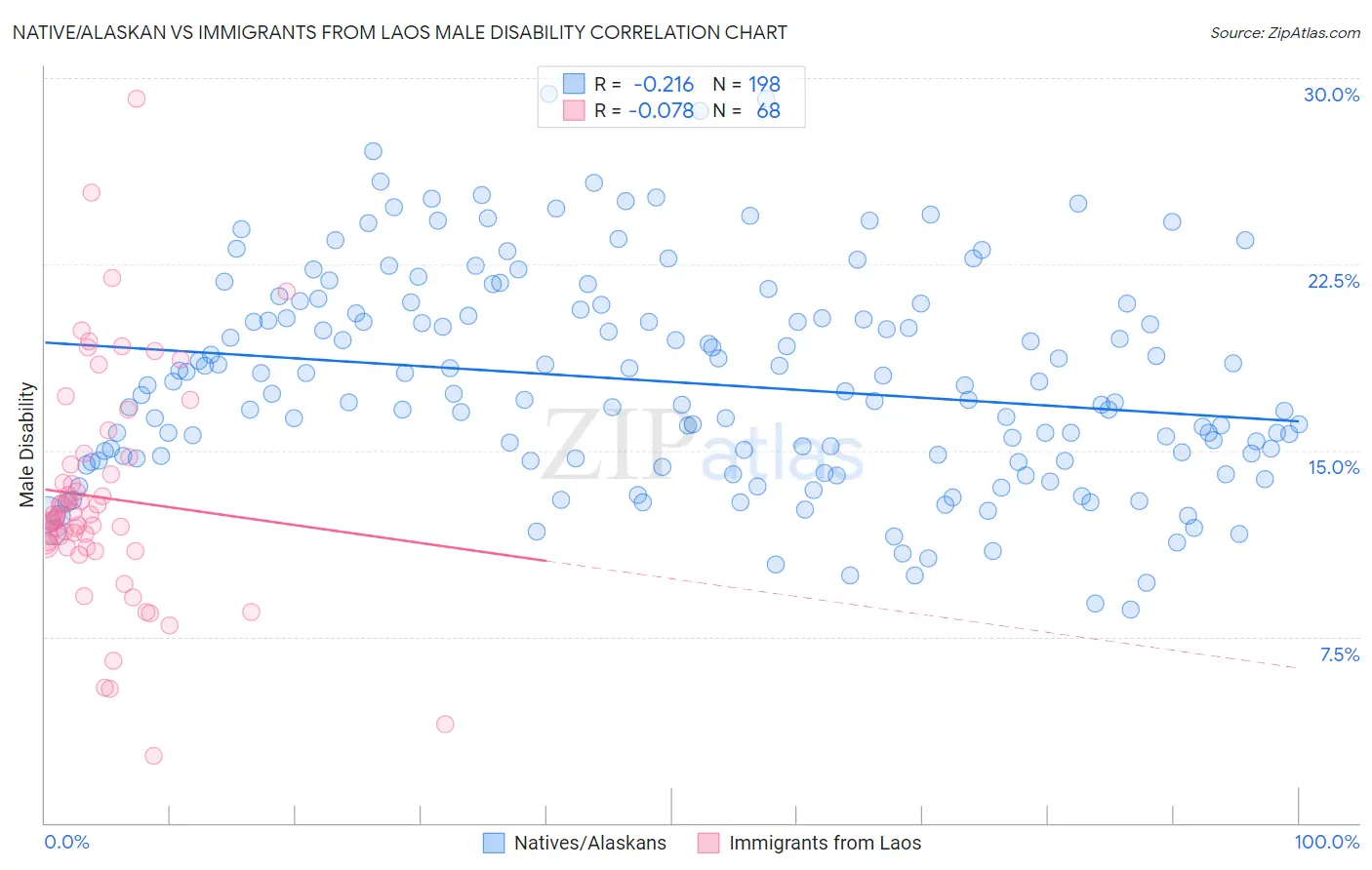 Native/Alaskan vs Immigrants from Laos Male Disability