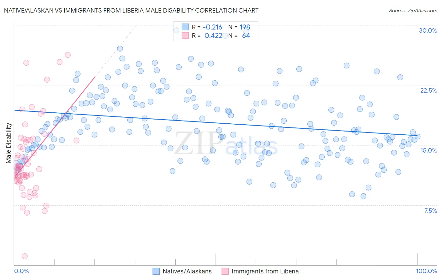 Native/Alaskan vs Immigrants from Liberia Male Disability