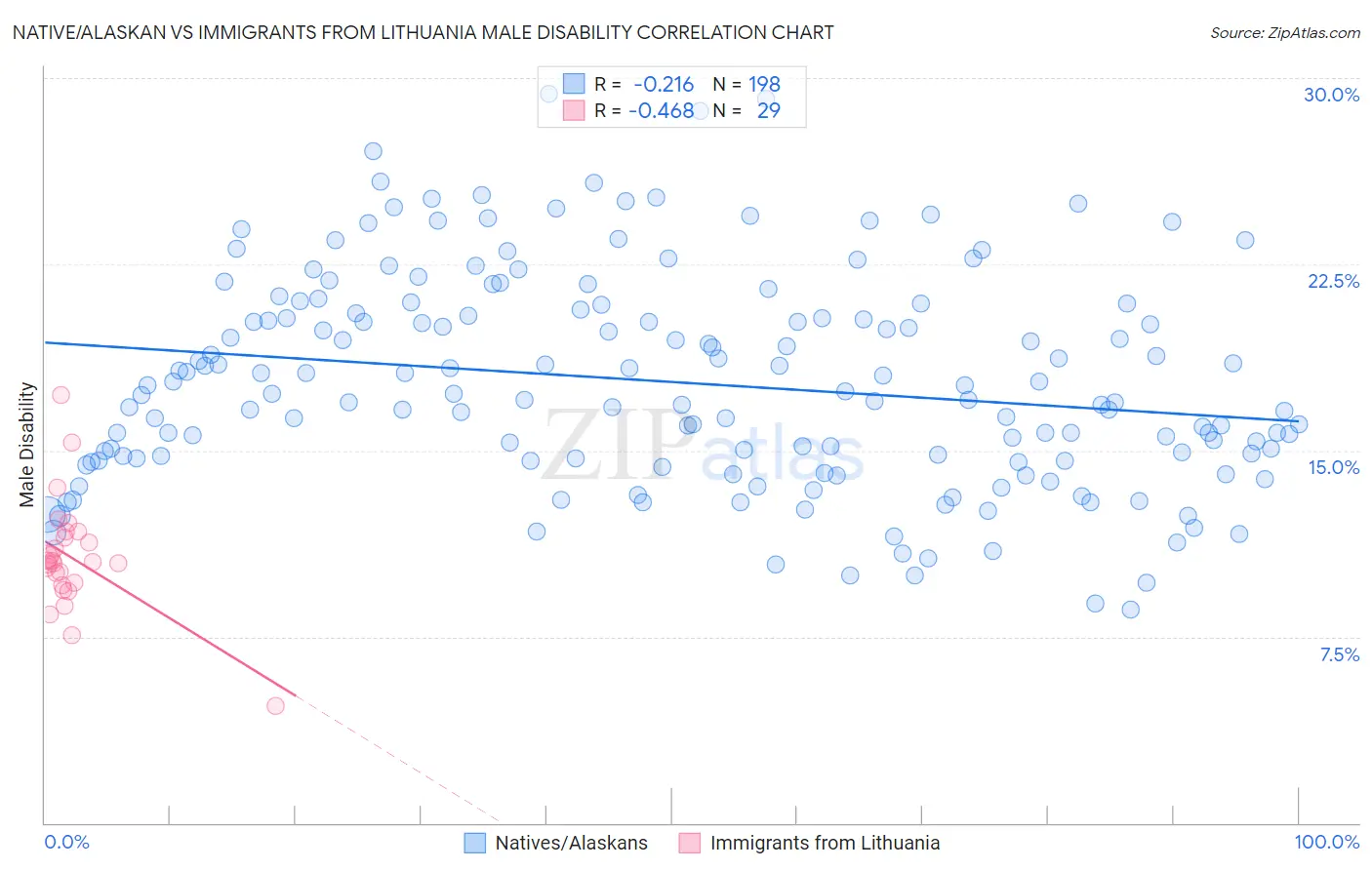 Native/Alaskan vs Immigrants from Lithuania Male Disability