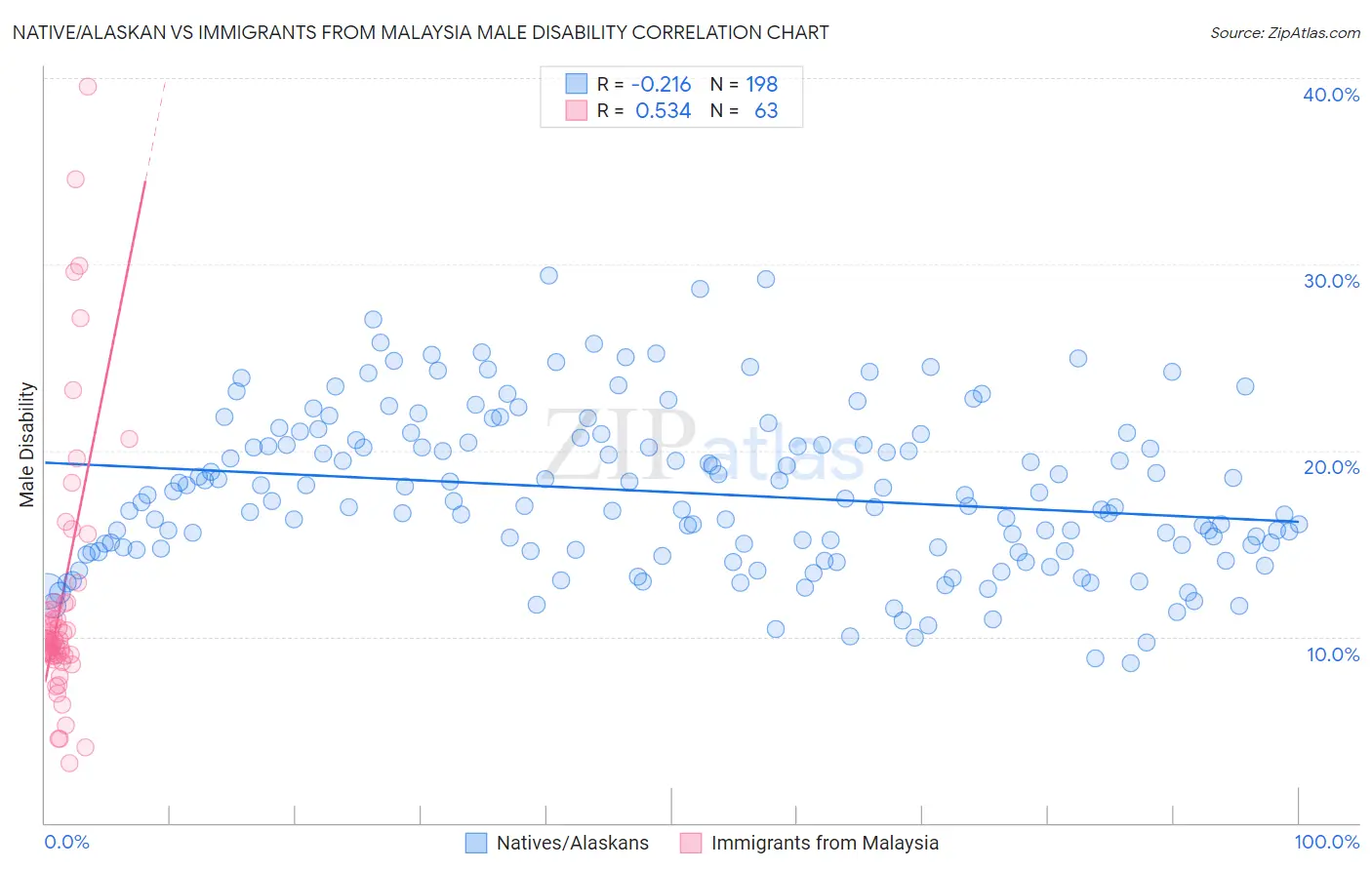 Native/Alaskan vs Immigrants from Malaysia Male Disability