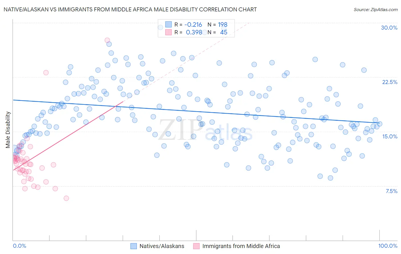 Native/Alaskan vs Immigrants from Middle Africa Male Disability