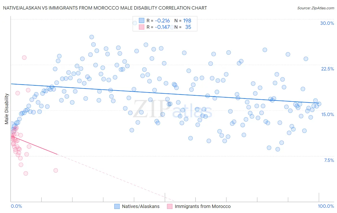 Native/Alaskan vs Immigrants from Morocco Male Disability