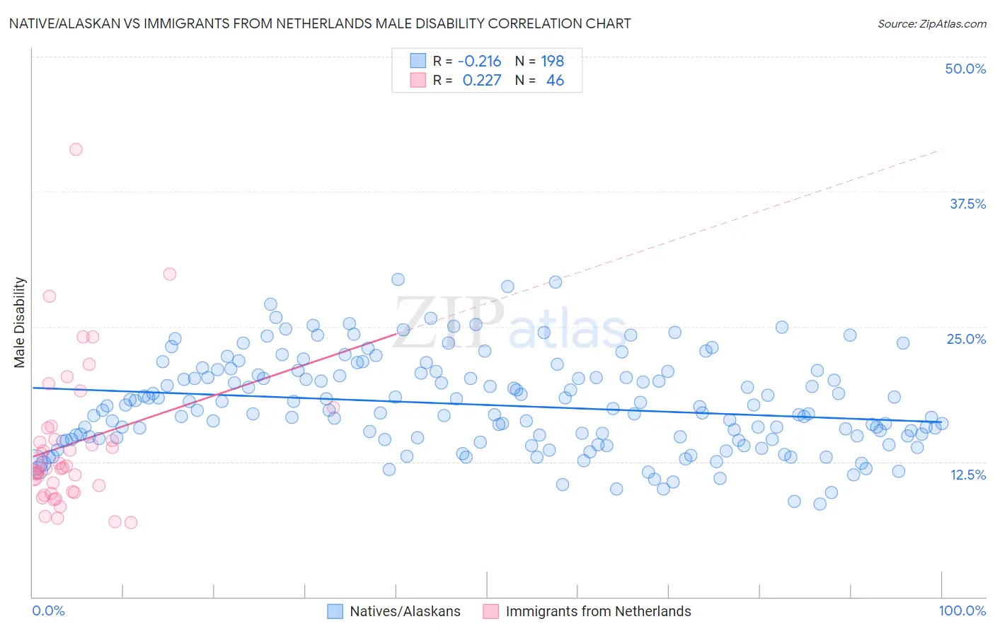 Native/Alaskan vs Immigrants from Netherlands Male Disability