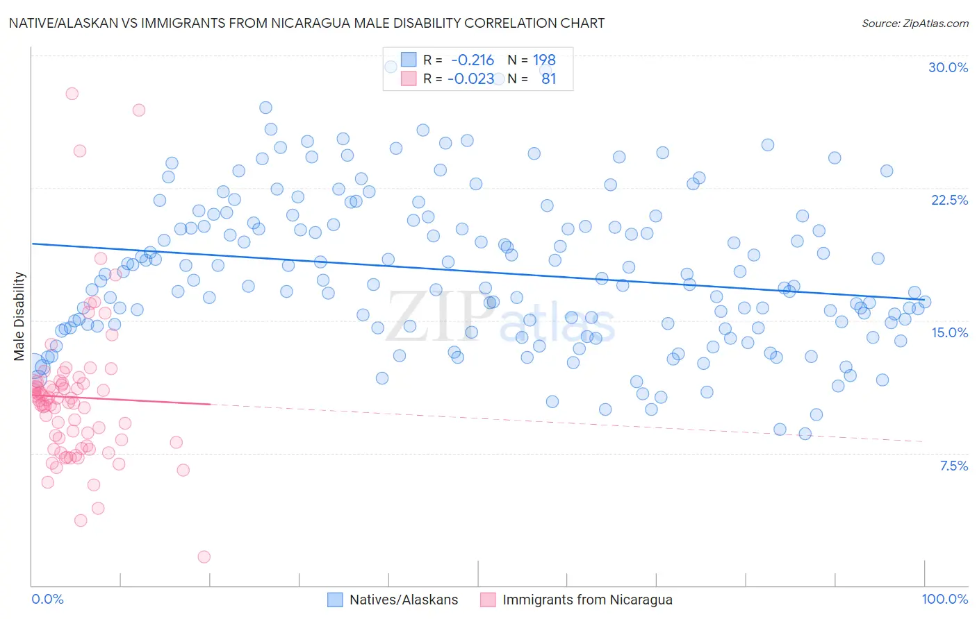 Native/Alaskan vs Immigrants from Nicaragua Male Disability