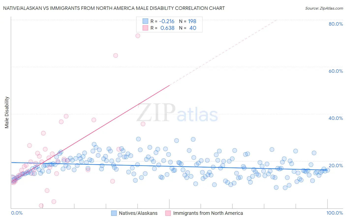 Native/Alaskan vs Immigrants from North America Male Disability